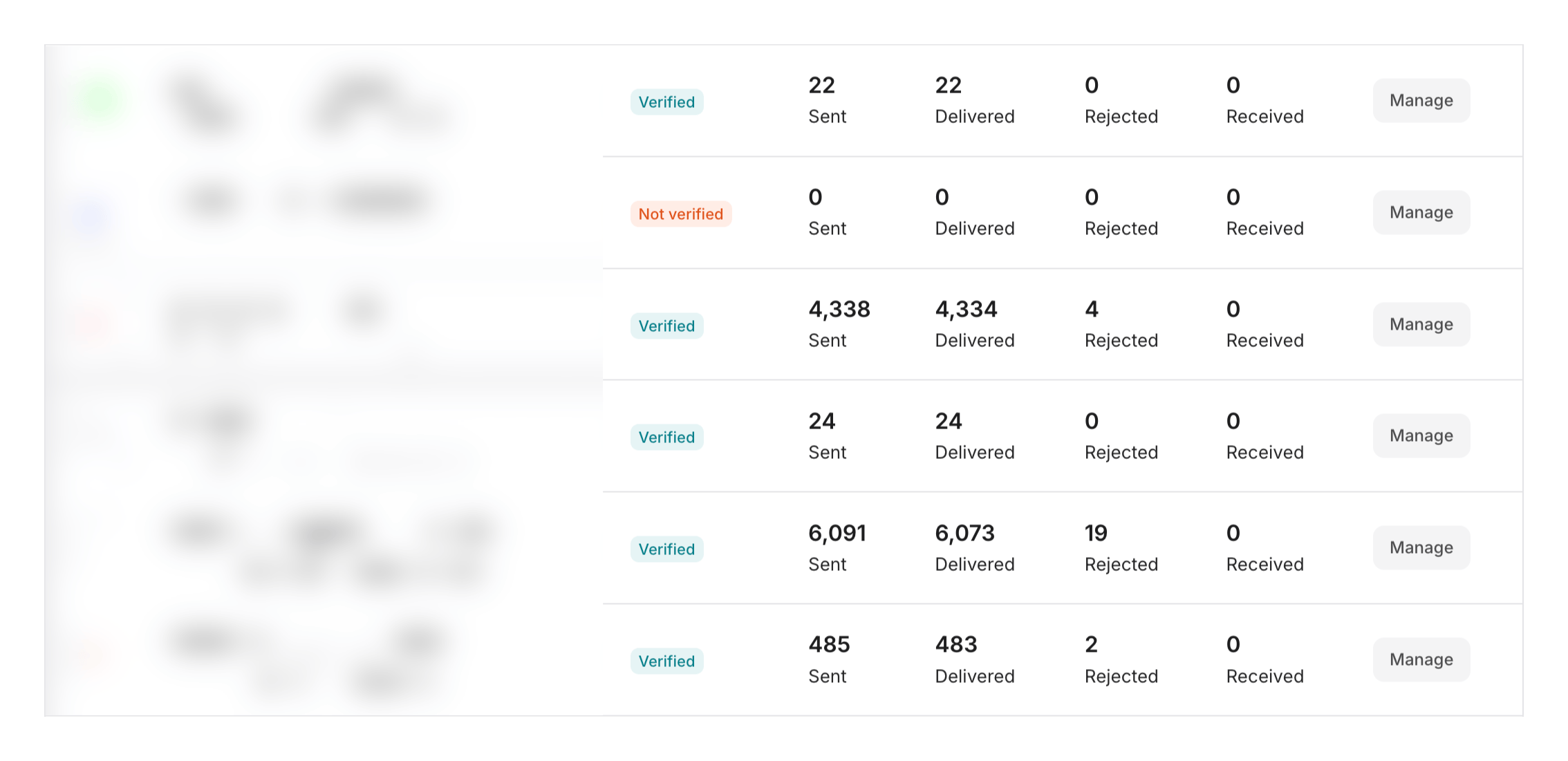 A screenshot of the MailerSend dashboard showing email statistics for multiple domains. Domain names are blurred for privacy.